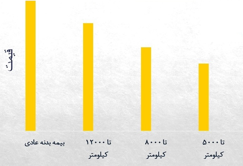 تصویر کنونی: بیمه بدنه